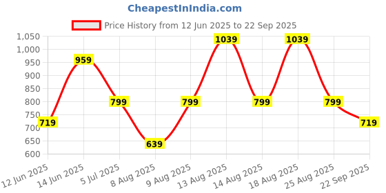 myntra.com Trendyol Women Animal Print Top trendyol Price History Graph from 12 Jun 2025 to 22 Sep 2025