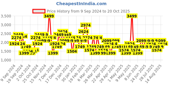 myntra.com Trendyol Women Animal Printed A-Line Midi Skirts trendyol Price History Graph from 9 Sep 2024 to 20 Oct 2025