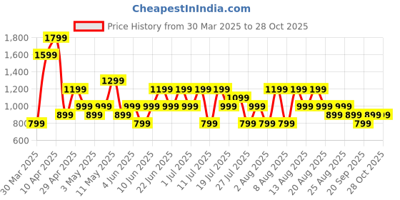 myntra.com Trendyol Women Animal Printed Basic Briefs trendyol Price History Graph from 30 Mar 2025 to 28 Oct 2025
