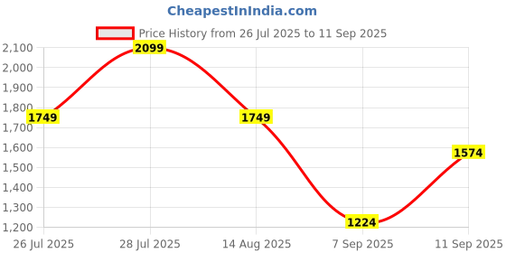 myntra.com Trendyol Women Animal Printed Bodycon Midi Dress trendyol Price History Graph from 26 Jul 2025 to 11 Sep 2025