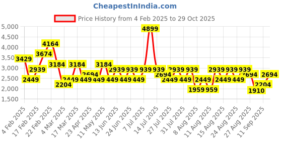 myntra.com Trendyol Women Animal Printed Crop Cardigan Sweaters trendyol Price History Graph from 4 Feb 2025 to 29 Oct 2025