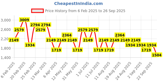 myntra.com Trendyol Women Animal Printed Sheath Midi Dress trendyol Price History Graph from 6 Feb 2025 to 26 Sep 2025