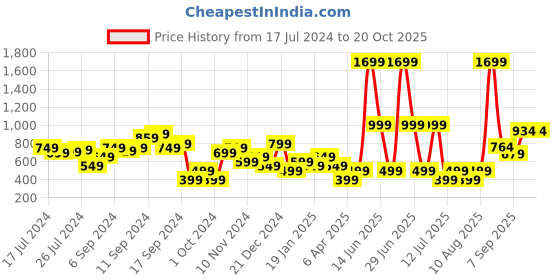 myntra.com Trendyol Women Applique T-shirt trendyol Price History Graph from 17 Jul 2024 to 20 Oct 2025