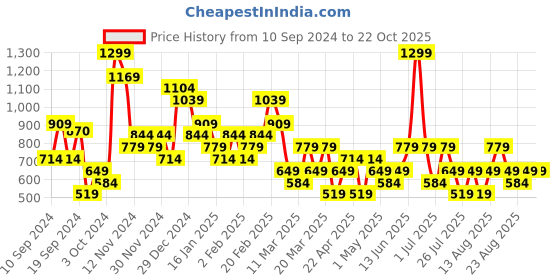 myntra.com Trendyol Women Applique T-shirt trendyol Price History Graph from 10 Sep 2024 to 22 Oct 2025