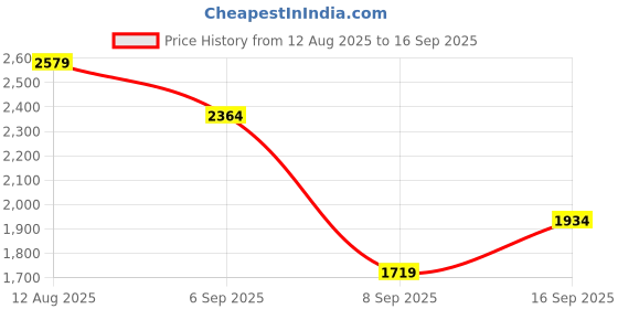 myntra.com Trendyol Women Bandeau Mini Dress trendyol Price History Graph from 12 Aug 2025 to 16 Sep 2025