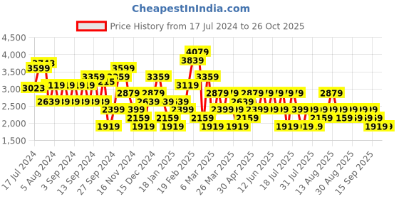 myntra.com Trendyol Women Beige & Green Floral Printed Pullover trendyol Price History Graph from 17 Jul 2024 to 26 Oct 2025