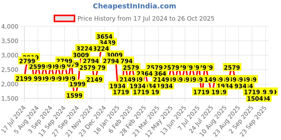 myntra.com Trendyol Women Beige Cable Knit Longline Acrylic Pullover trendyol Price History Graph from 17 Jul 2024 to 25 Oct 2025