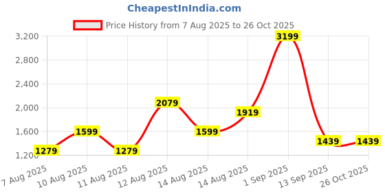 myntra.com Trendyol Women Beige Cable Knit Longline Pullover trendyol Price History Graph from 7 Aug 2025 to 25 Oct 2025