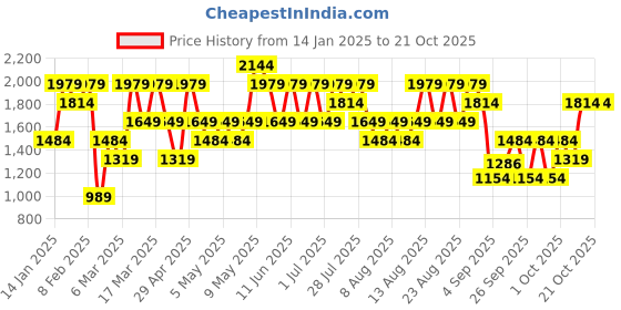 myntra.com Trendyol Women Beige CottonJeans trendyol Price History Graph from 14 Jan 2025 to 21 Oct 2025