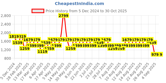 myntra.com Trendyol Women Beige Floral Acrylic Pullover trendyol Price History Graph from 5 Dec 2024 to 30 Oct 2025