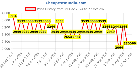 myntra.com Trendyol Women Beige Longline Bomber Jacket trendyol Price History Graph from 29 Dec 2024 to 27 Oct 2025