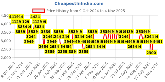 myntra.com Trendyol Women Beige Longline Quilted Jacket trendyol Price History Graph from 9 Oct 2024 to 2 Nov 2025