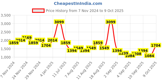 myntra.com Trendyol Women Beige Padded Jacket trendyol Price History Graph from 7 Nov 2024 to 9 Oct 2025