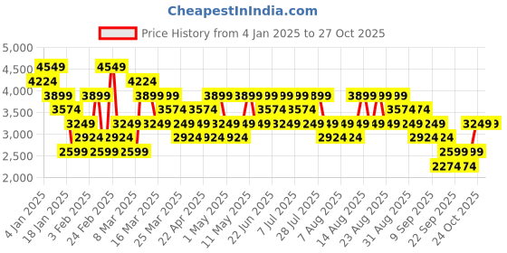 myntra.com Trendyol Women Beige Padded Jacket trendyol Price History Graph from 4 Jan 2025 to 26 Oct 2025
