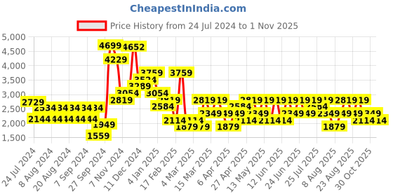 myntra.com Trendyol Women Beige Self Design Tunic with Trousers trendyol Price History Graph from 24 Jul 2024 to 1 Nov 2025