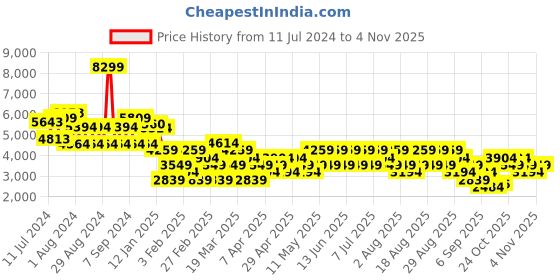 myntra.com Trendyol Women Beige Solid Double-Breasted Trench Coat trendyol Price History Graph from 11 Jul 2024 to 1 Nov 2025