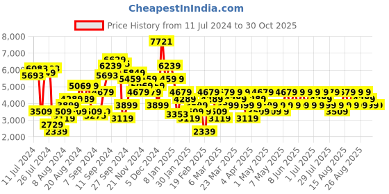 myntra.com Trendyol Women Beige Striped Longline Tailored Jacket trendyol Price History Graph from 11 Jul 2024 to 30 Oct 2025