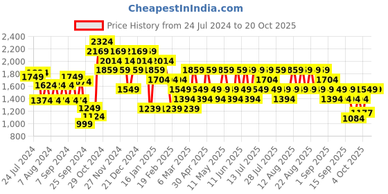 myntra.com Trendyol Women Beige Trouser trendyol Price History Graph from 24 Jul 2024 to 20 Oct 2025