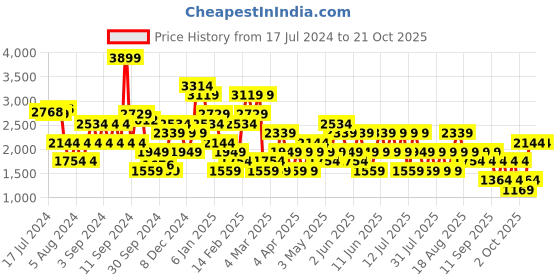 myntra.com Trendyol Women Beige Trousers trendyol Price History Graph from 17 Jul 2024 to 20 Oct 2025