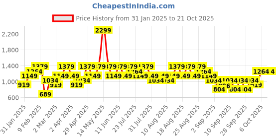 myntra.com Trendyol Women Beige Trousers trendyol Price History Graph from 31 Jan 2025 to 21 Oct 2025