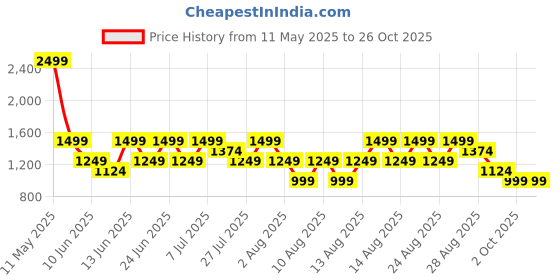 myntra.com Trendyol Women Biker Printed Drop-Shoulder Sleeves T-shirt trendyol Price History Graph from 11 May 2025 to 26 Oct 2025