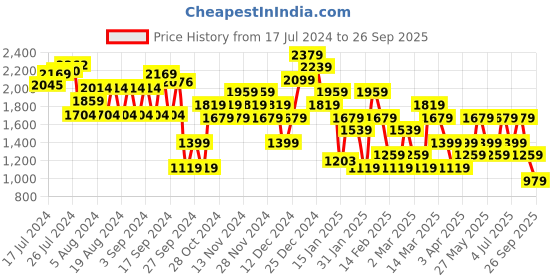 myntra.com Trendyol Women Black A-Line Mini Dress trendyol Price History Graph from 17 Jul 2024 to 26 Sep 2025