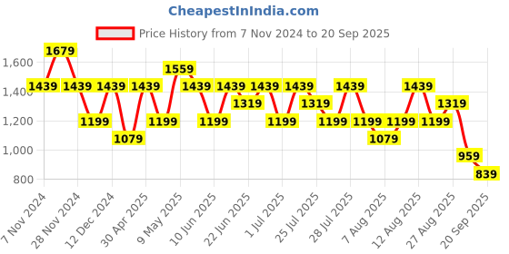 myntra.com Trendyol Women Black Acrylic Cardigan trendyol Price History Graph from 7 Nov 2024 to 20 Sep 2025