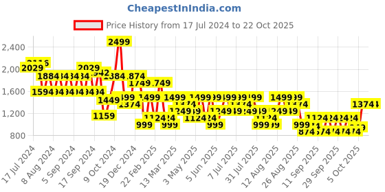 myntra.com Trendyol Women Black Acrylic Crop Pullover trendyol Price History Graph from 17 Jul 2024 to 21 Oct 2025