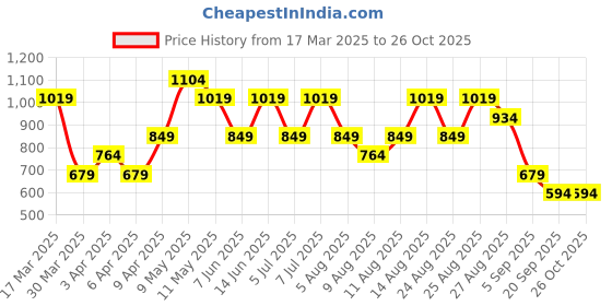 myntra.com Trendyol Women Black & Brown Animal Print Crop Top trendyol Price History Graph from 17 Mar 2025 to 26 Oct 2025