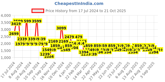 myntra.com Trendyol Women Black & Cream-Coloured Printed Night suit trendyol Price History Graph from 17 Jul 2024 to 20 Oct 2025