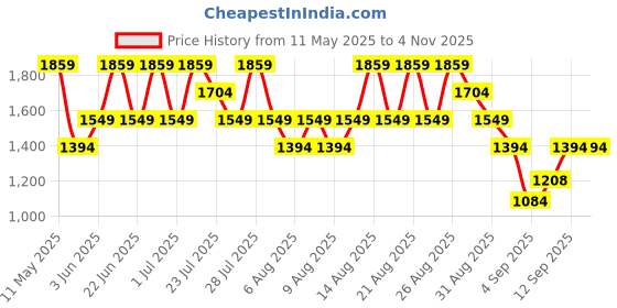myntra.com Trendyol Women Black & Pink Floral Printed Pullover trendyol Price History Graph from 11 May 2025 to 4 Nov 2025