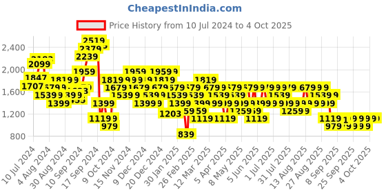 myntra.com Trendyol Women Black & White Checked Jumpsuit trendyol Price History Graph from 10 Jul 2024 to 4 Oct 2025