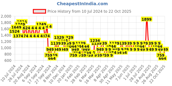 myntra.com Trendyol Women Black & White Polka Dots Printed A-Line Knee-Length Skirt trendyol Price History Graph from 10 Jul 2024 to 22 Oct 2025