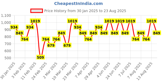 myntra.com Trendyol Women Black & White Printed Pencil Mini Skirt trendyol Price History Graph from 30 Jan 2025 to 23 Aug 2025