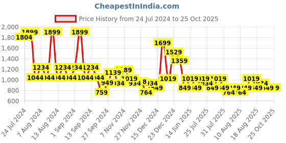 myntra.com Trendyol Women Black & White Printed Swim Top trendyol Price History Graph from 24 Jul 2024 to 25 Oct 2025