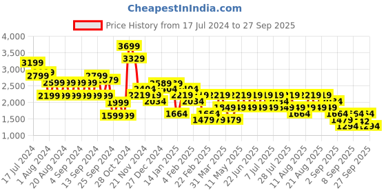 myntra.com Trendyol Women Black & White Striped Acrylic Cardigan Sweater trendyol Price History Graph from 17 Jul 2024 to 27 Sep 2025