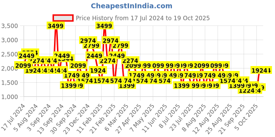 myntra.com Trendyol Women Black Bootcut Trousers trendyol Price History Graph from 17 Jul 2024 to 18 Oct 2025