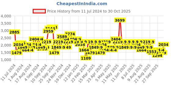 myntra.com Trendyol Women Black Boyfriend Fit Pure Cotton Jeans trendyol Price History Graph from 11 Jul 2024 to 30 Oct 2025