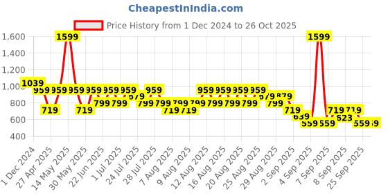 myntra.com Trendyol Women Black Cable Knit Sweater Vest trendyol Price History Graph from 1 Dec 2024 to 25 Oct 2025