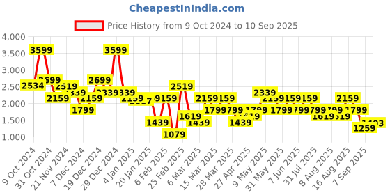 myntra.com Trendyol Women Black Clean Look Pure Cotton Jeans trendyol Price History Graph from 9 Oct 2024 to 10 Sep 2025