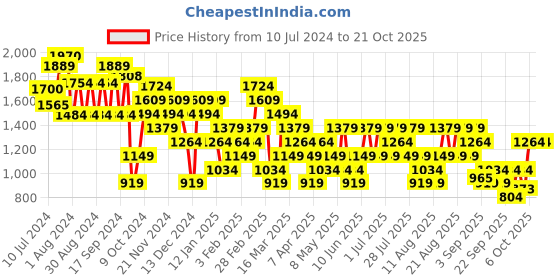 myntra.com Trendyol Women Black Crop Pullover trendyol Price History Graph from 10 Jul 2024 to 20 Oct 2025