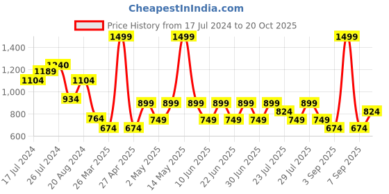 myntra.com Trendyol Women Black Crop Sweater Vest trendyol Price History Graph from 17 Jul 2024 to 20 Oct 2025