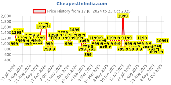 myntra.com Trendyol Women Black Cropped Cigarette Trousers trendyol Price History Graph from 17 Jul 2024 to 23 Oct 2025