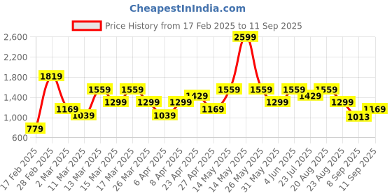 myntra.com Trendyol Women Black Denim Shorts trendyol Price History Graph from 17 Feb 2025 to 11 Sep 2025