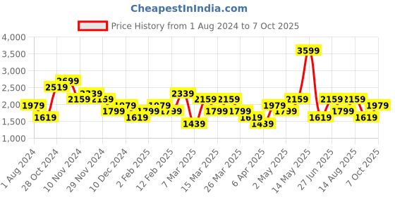 myntra.com Trendyol Women Black Dress trendyol Price History Graph from 1 Aug 2024 to 7 Oct 2025