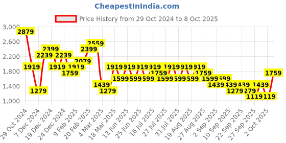 myntra.com Trendyol Women Black Fit And Flare Dress trendyol Price History Graph from 29 Oct 2024 to 8 Oct 2025