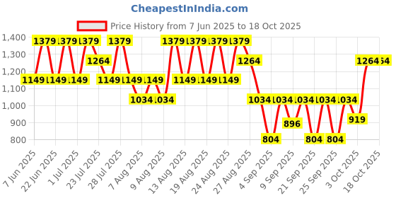 myntra.com Trendyol Women Black Front-Open Sweaters trendyol Price History Graph from 7 Jun 2025 to 18 Oct 2025