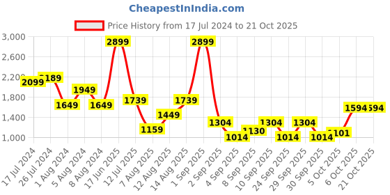 myntra.com Trendyol Women Black Joggers Trousers trendyol Price History Graph from 17 Jul 2024 to 21 Oct 2025