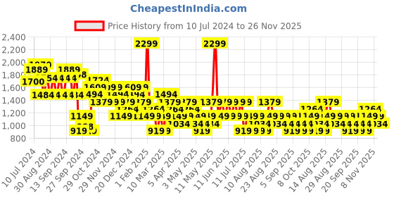 myntra.com Trendyol Women Black Knitted Basic Jumpsuit with Styled Back trendyol Price History Graph from 10 Jul 2024 to 26 Nov 2025