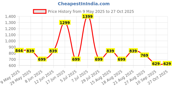 myntra.com Trendyol Women Black Long Sleeves Crop Top trendyol Price History Graph from 9 May 2025 to 26 Oct 2025